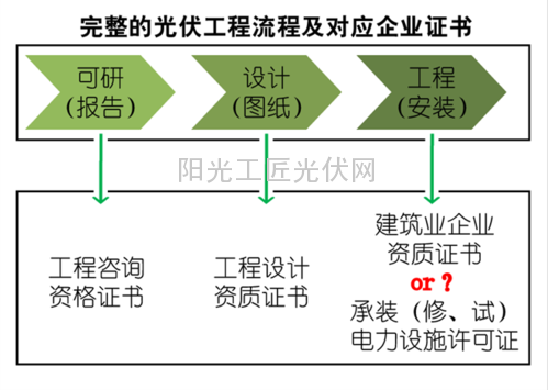 光伏工程从业人员及企业资格揭秘！2