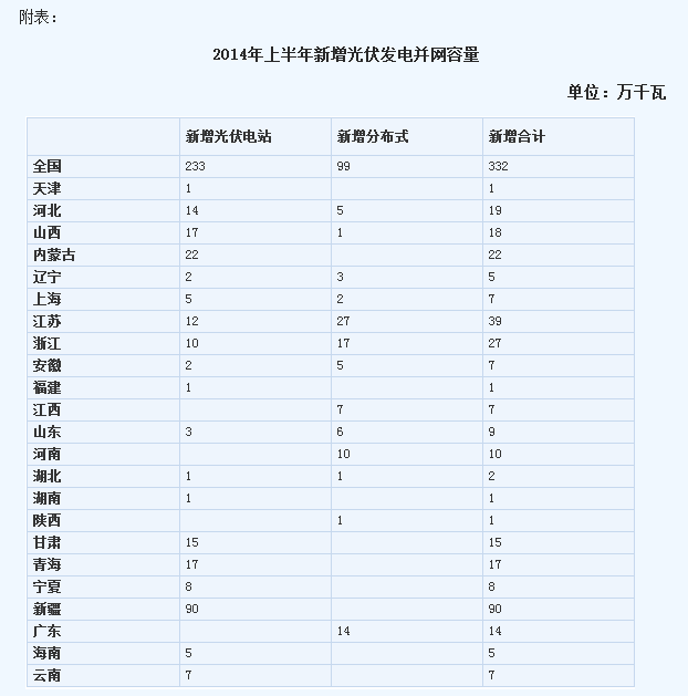 能源局：上半年新增光伏发电并网容量同比翻倍