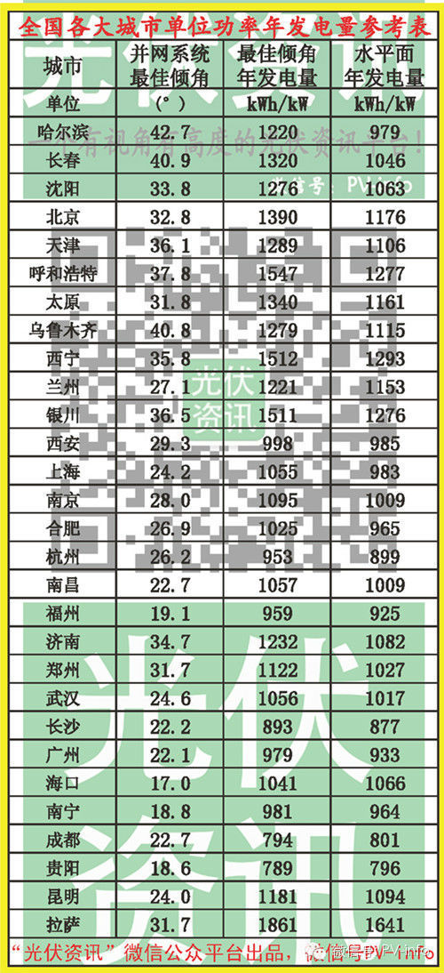 全国各大城市单位功率年发电量参考表