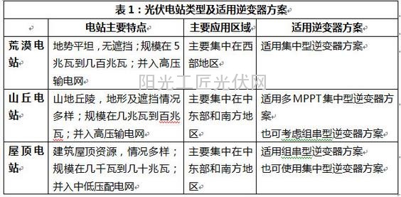 因地制宜，科学设计”，光伏电站逆变器选型实例