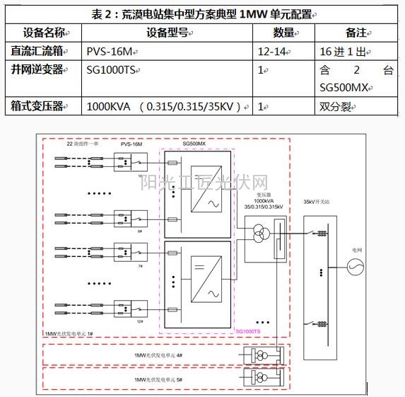 因地制宜，科学设计”，光伏电站逆变器选型实例1