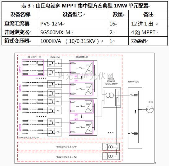 因地制宜，科学设计”，光伏电站逆变器选型实例3