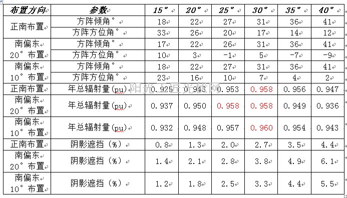 利用PVSYST计算正西向坡面上光伏电站布置的实例