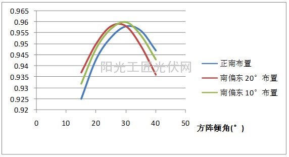 利用PVSYST计算正西向坡面上光伏电站布置的实例1