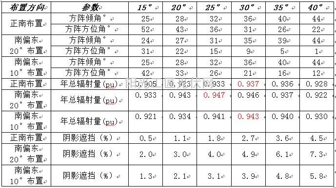 利用PVSYST计算正西向坡面上光伏电站布置的实例2