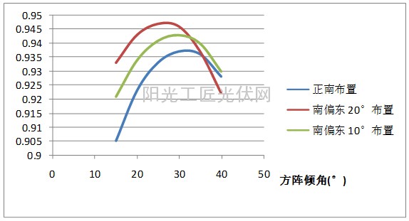 利用PVSYST计算正西向坡面上光伏电站布置的实例3