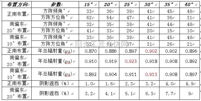 利用PVSYST计算正西向坡面上光伏电站布置的实例4