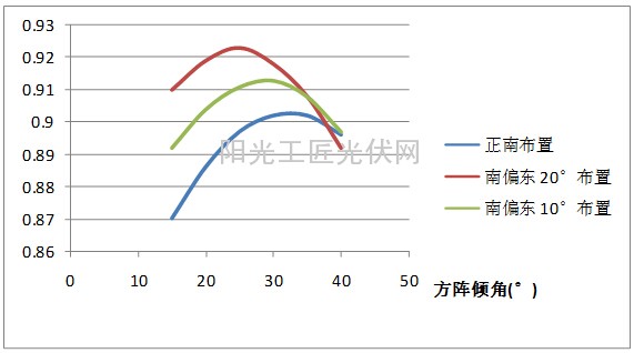 利用PVSYST计算正西向坡面上光伏电站布置的实例6