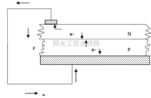 理想电子空穴短路电流通过p-n结（h：空穴；e电子）