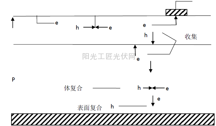 可能的电子空穴对复合，没有复合的载流子收集。