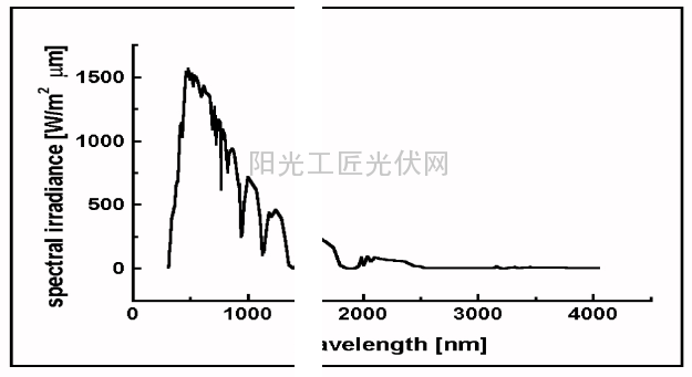 AM1.5太阳光谱分布