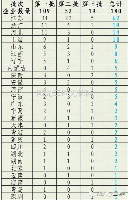 三批《光伏制造行业规范条件》名单企业分布情况