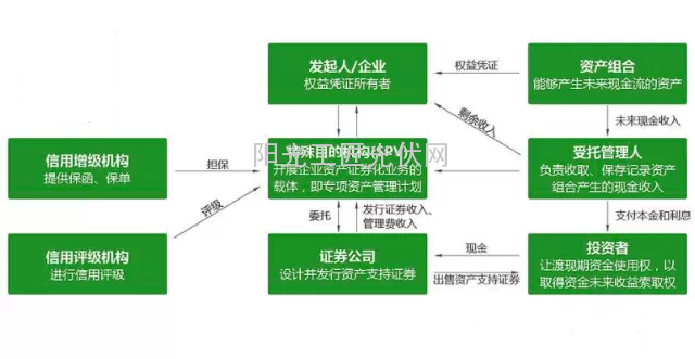 光伏电站资产证券化流程图