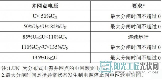 电压保护动作时间要求