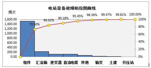 电站问题分类