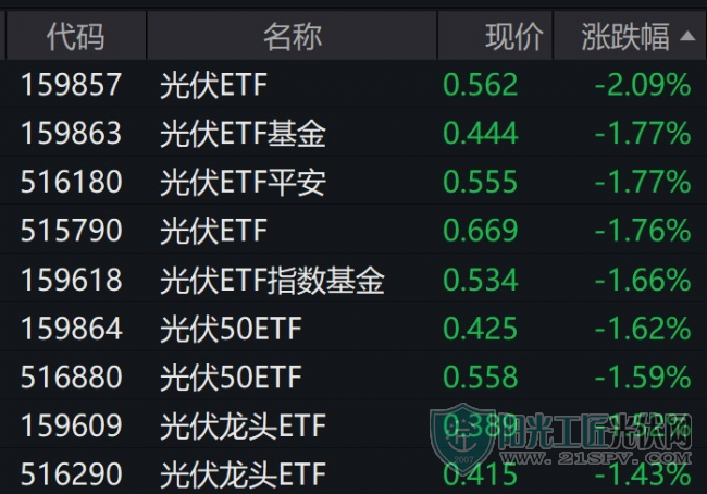 光伏股盘中走弱，光伏ETF跌约2%1